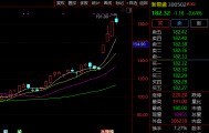 大涨近40%！300502，突然火了！迎近140家机构调研！