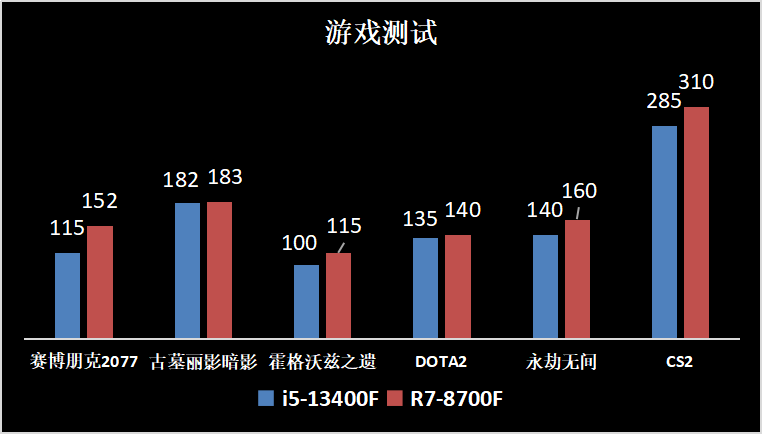 神U问世！锐龙8000F新U打造全能游戏整机秒杀全网网红竞品