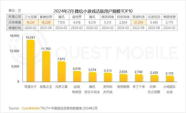 小游戏，人人闷声发财，除了腾讯