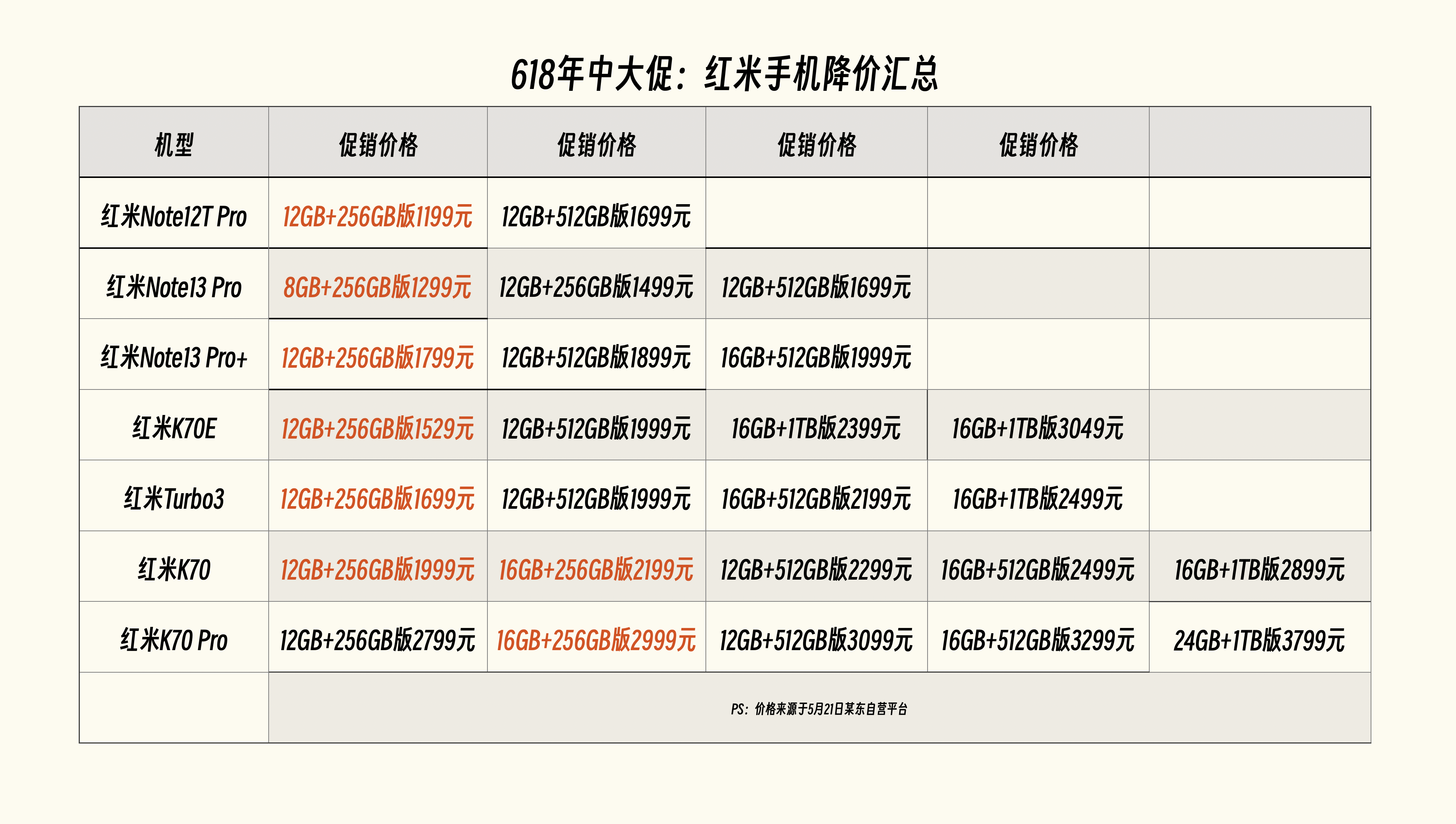 618购机攻略红米篇：红米Turbo3仅需1699元