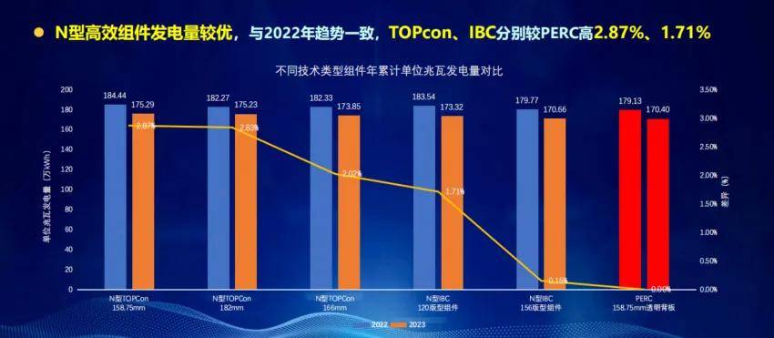 TOPCon vs XBC实证PK ：谁在误导，谁更权威？