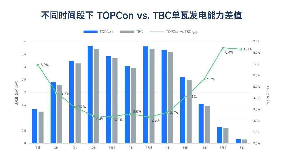 TOPCon vs XBC实证PK ：谁在误导，谁更权威？
