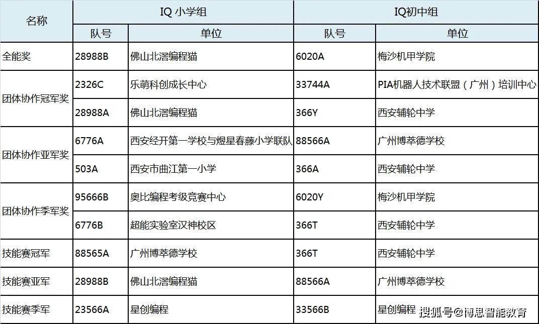 2024“大湾区”VEX机器人全国邀请赛在惠州圆满结束