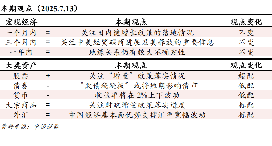 【中银宏观：宏观和大类资产配置周报（2025.7.13）】关注7月政治局会议