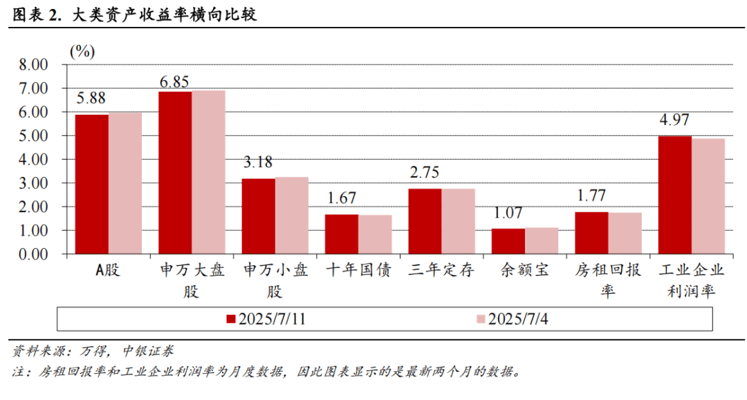 【中银宏观：宏观和大类资产配置周报（2025.7.13）】关注7月政治局会议
