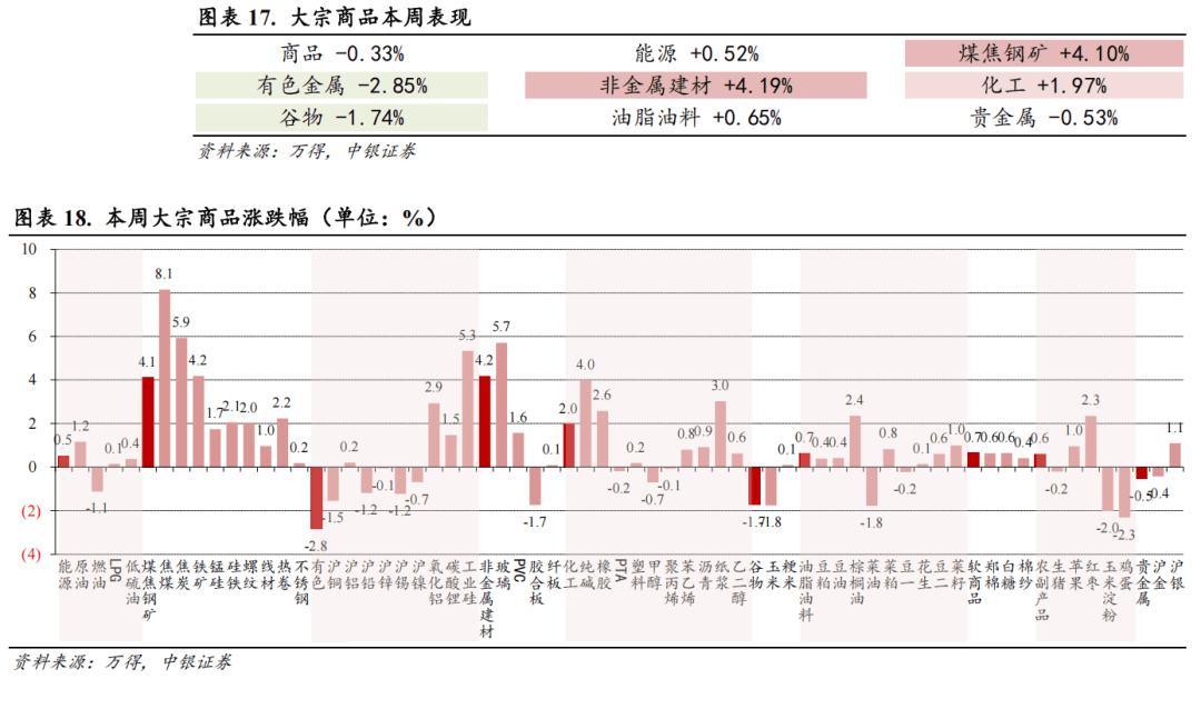 【中银宏观：宏观和大类资产配置周报（2025.7.13）】关注7月政治局会议