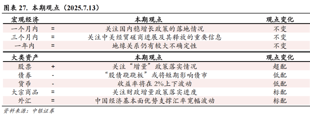 【中银宏观：宏观和大类资产配置周报（2025.7.13）】关注7月政治局会议