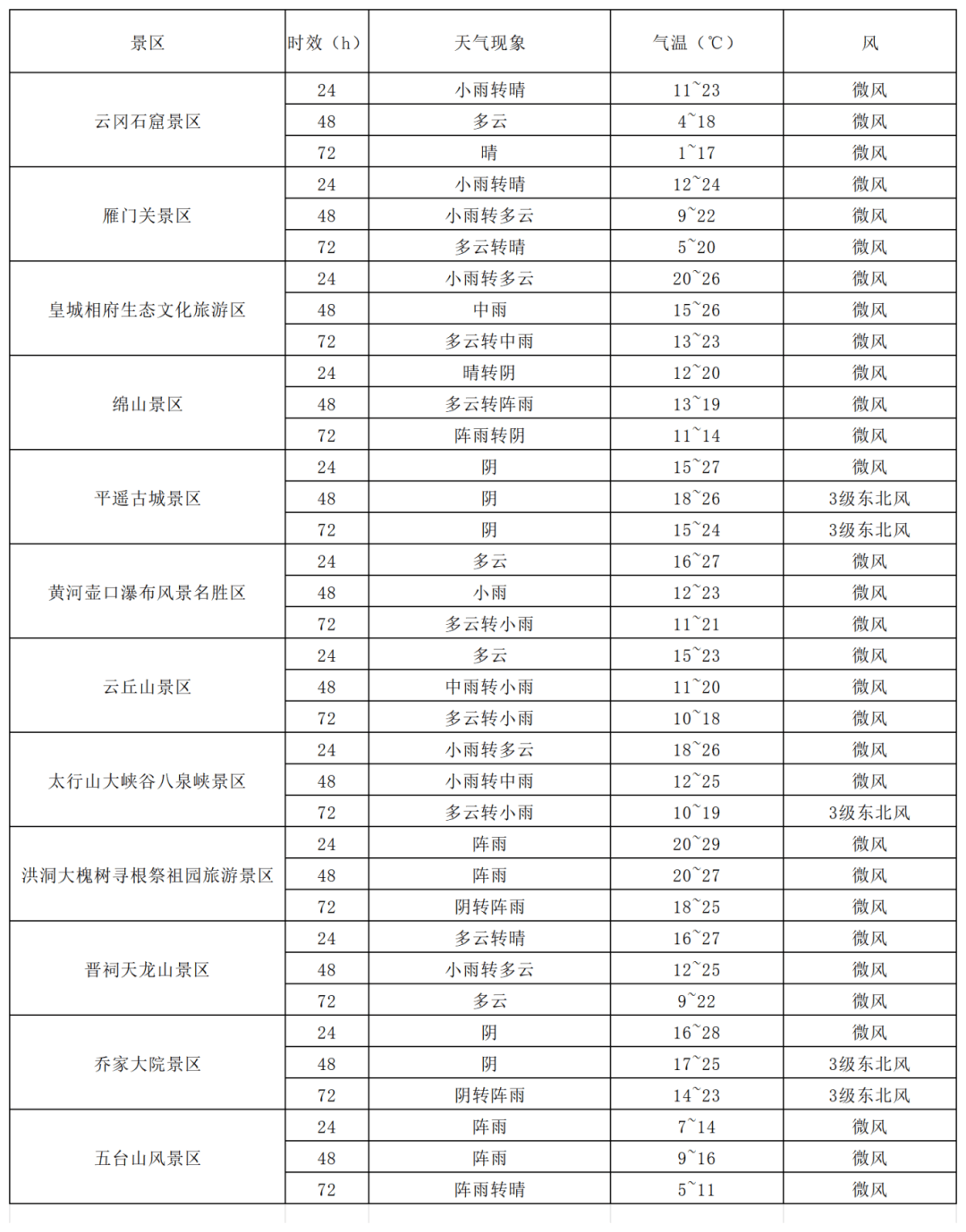 近期山西降雨降温 旅客注意安全!