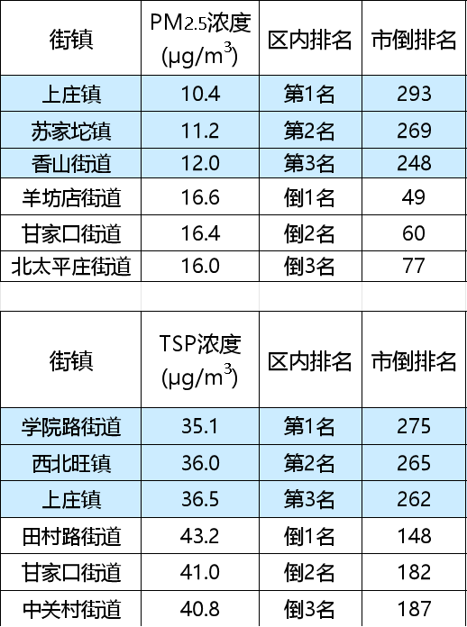 【每日专栏】海淀区9月14日空气质量
