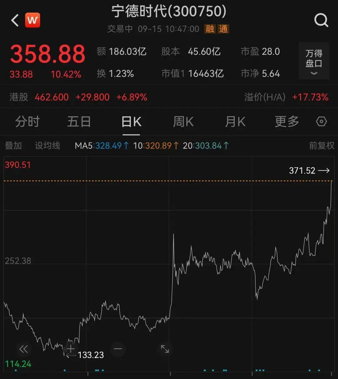 刚刚,宁德时代A股大涨,股价创历史新高