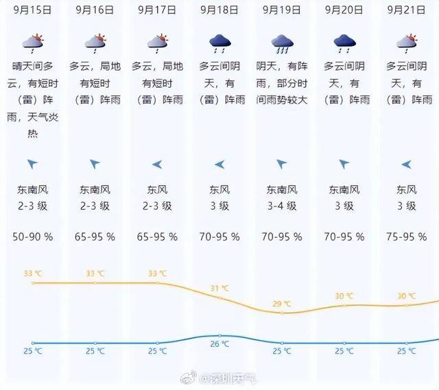 一股冷空气即将南下,广东高温天气或将被终结!