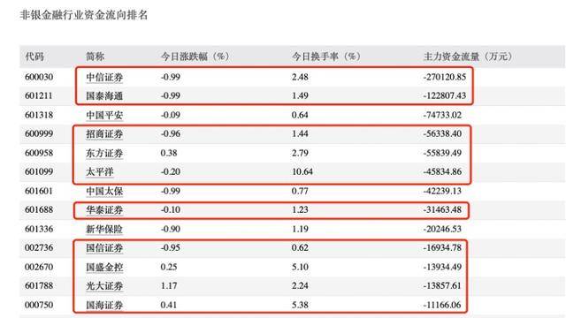 四家头部券商尾盘齐跌1%,卖盘大单压制背后暗藏哪些玄机?
