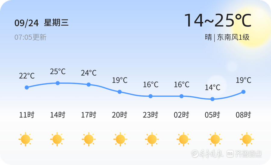济南迎来晴好天气,未来三天气温逐步回升