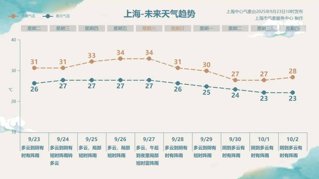 "桦加沙"强度接近地球上限?回应"停课停工停产"持续扩大!上海多区下雨,这天迎大转折