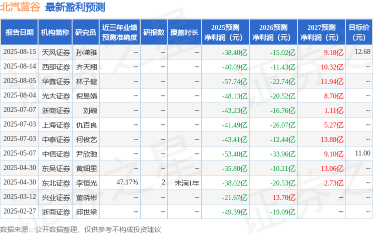 开源证券：给予北汽蓝谷买入评级