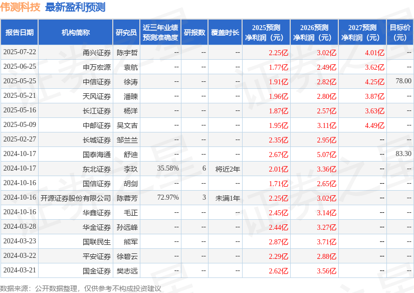 中邮证券：给予伟测科技买入评级
