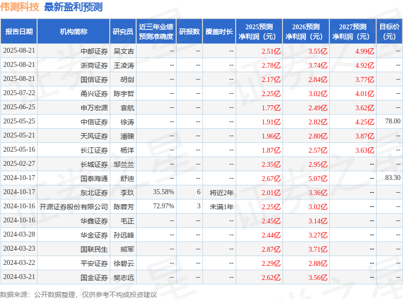 华金证券：给予伟测科技增持评级
