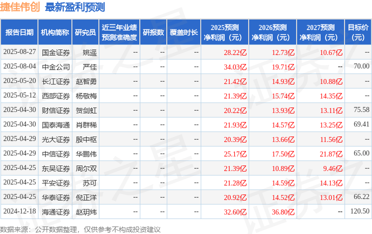东吴证券:给予捷佳伟创增持评级