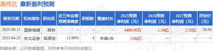 中邮证券:首次覆盖高伟达给予增持评级