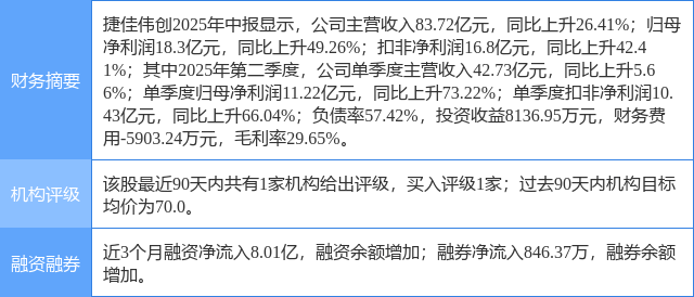 捷佳伟创涨9.48%，国金证券四日前给出“买入”评级