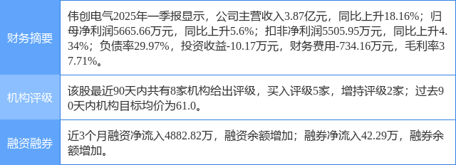 伟创电气涨5.38%，天风证券二个月前给出“买入”评级