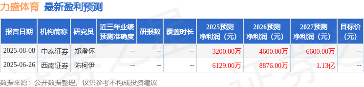 西南证券：给予力盛体育买入评级