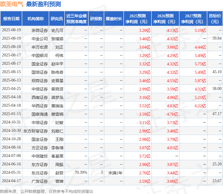 西南证券：给予欧圣电气增持评级