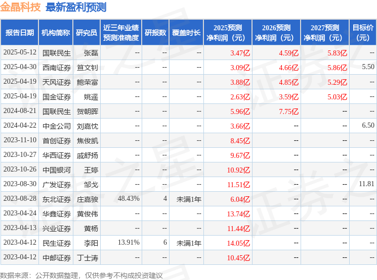 西南证券：给予金晶科技买入评级