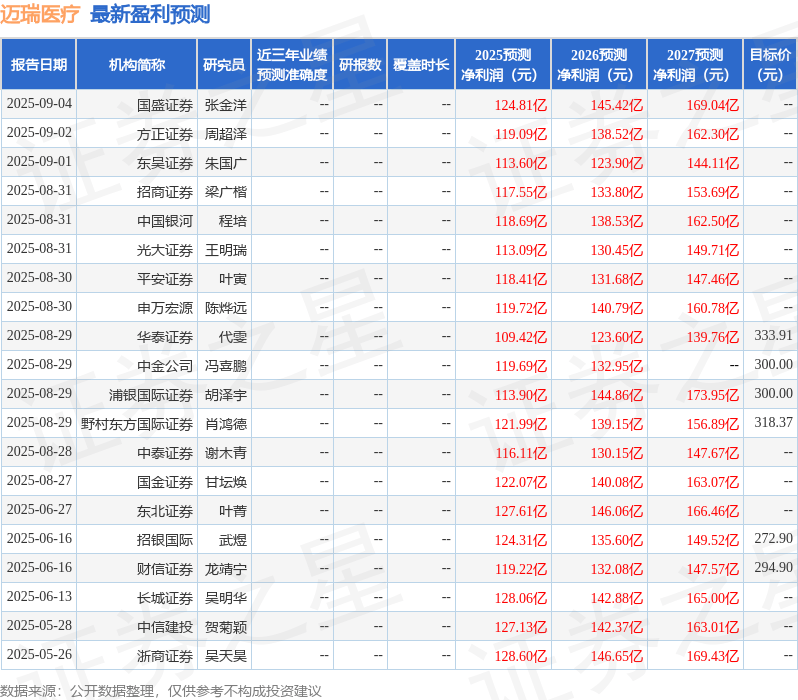 西南证券：给予迈瑞医疗买入评级