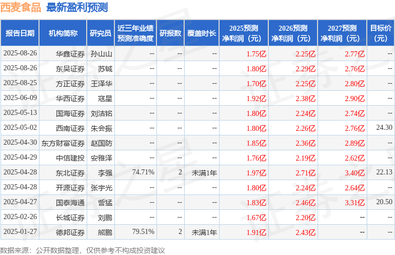 西南证券:给予西麦食品买入评级
