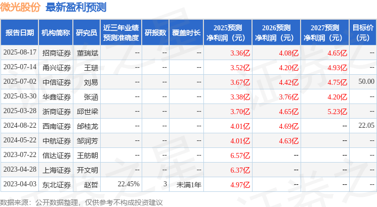 西南证券：给予微光股份买入评级