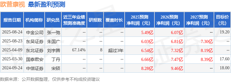 西南证券：给予欧普康视增持评级