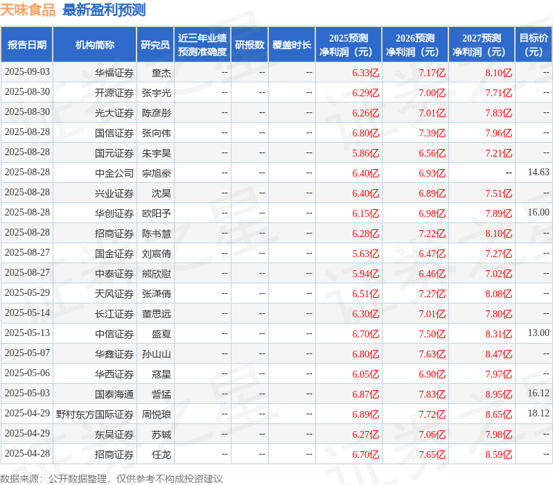 西南证券：给予天味食品买入评级