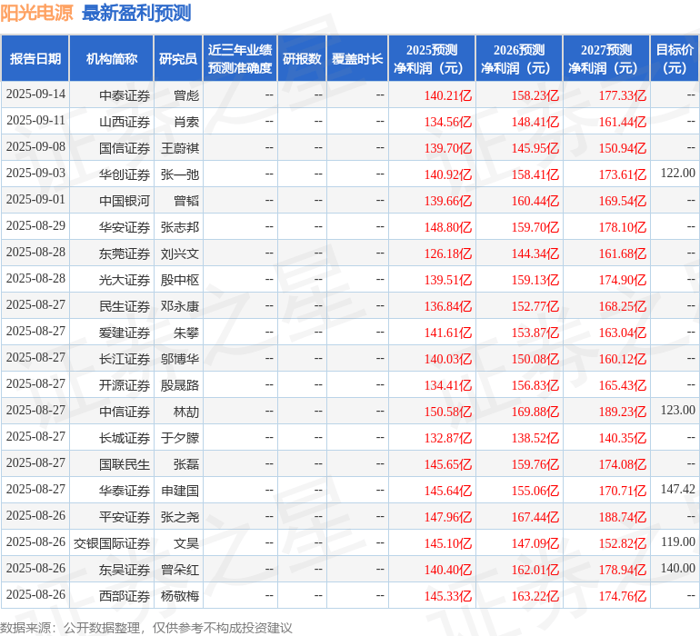 西南证券：给予阳光电源买入评级