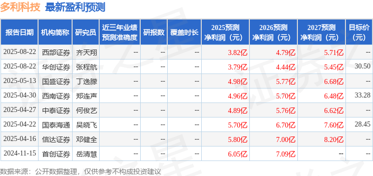 西南证券：给予多利科技买入评级