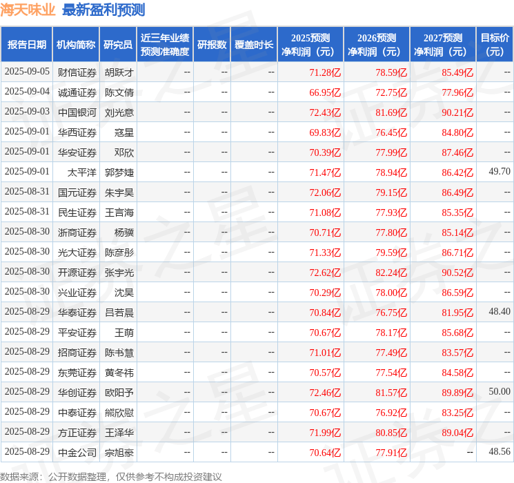 西南证券：给予海天味业买入评级
