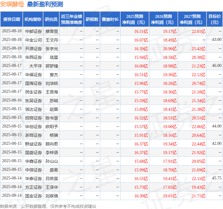 西南证券：给予安琪酵母买入评级