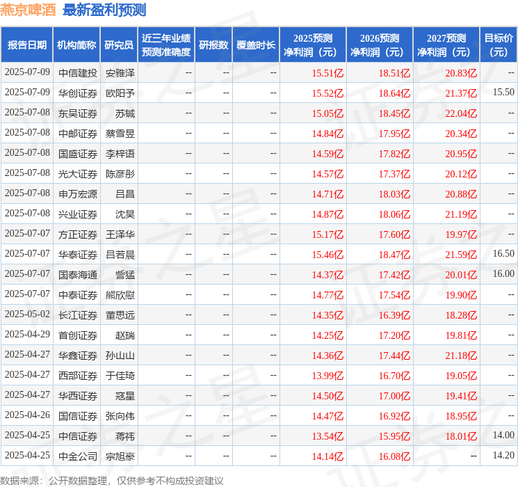 西南证券：给予燕京啤酒买入评级