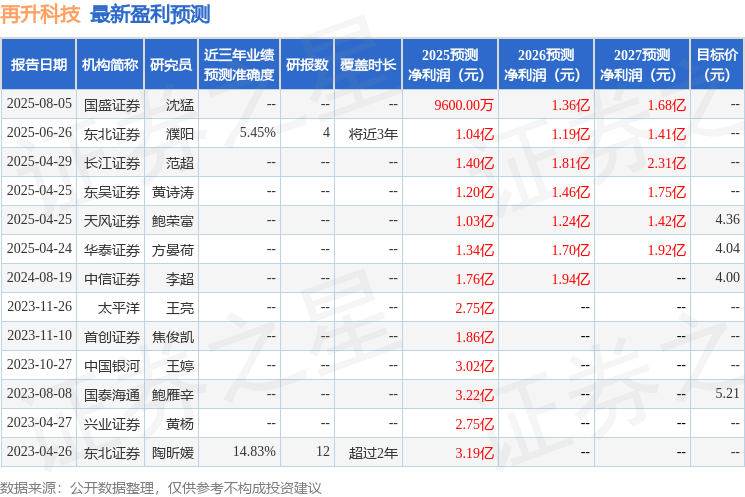西南证券：给予再升科技买入评级