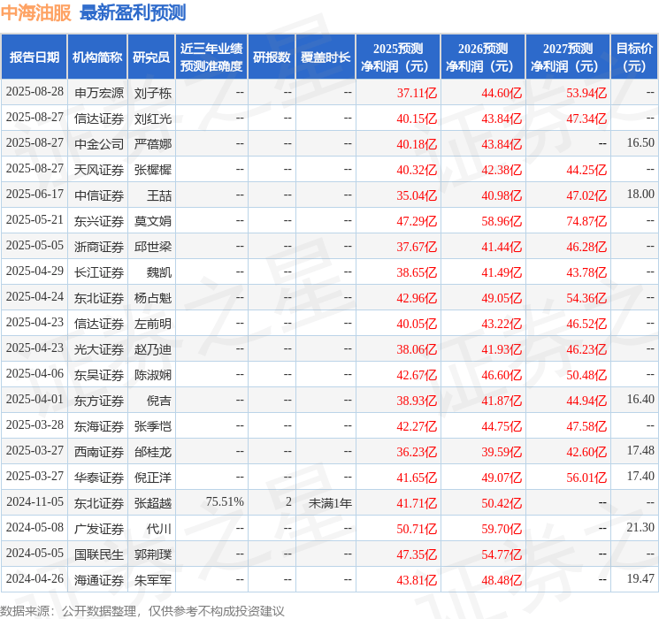 西南证券：给予中海油服买入评级