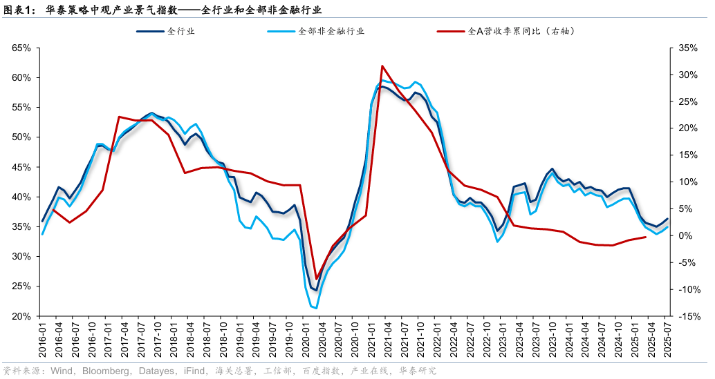 华泰证券：“反内卷”初现成效
