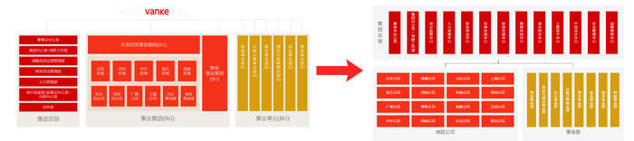 告别“三级架构”管理模式,万科迎来组织架构巨变