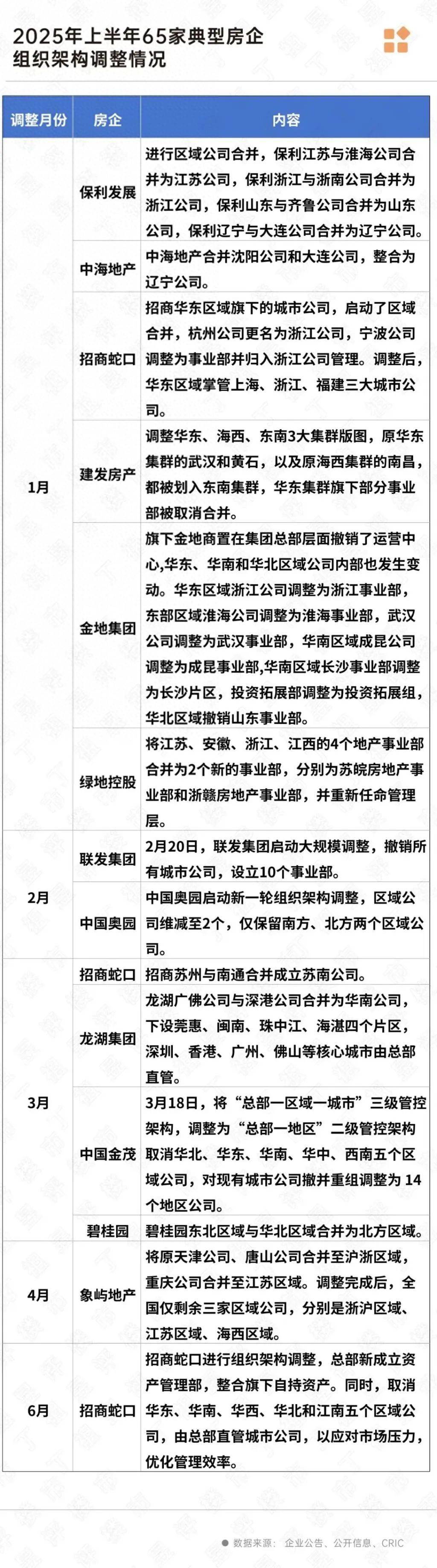 多家房企进行重大组织架构调整