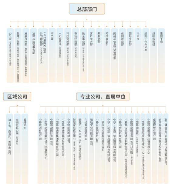 尘埃落定!中国移动官宣最新组织架构