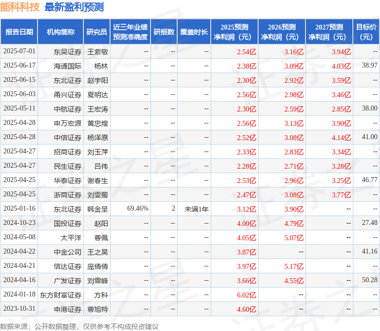 能科科技：7月22日接受机构调研，兴业证券、海通证券等多家机构参与
