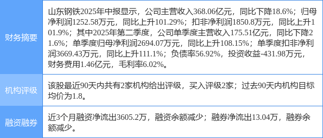 山东钢铁涨5.37%，信达证券一个月前给出“买入”评级