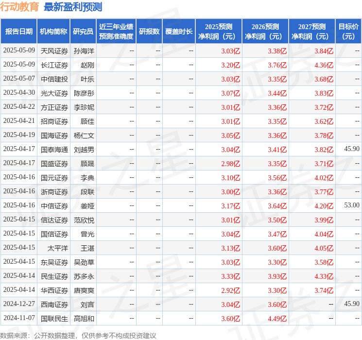 信达证券:给予行动教育买入评级