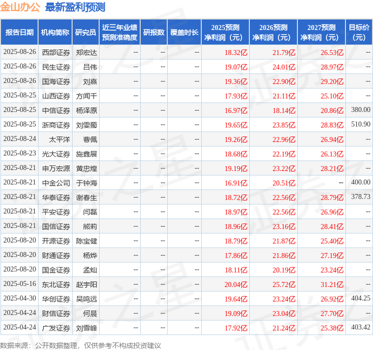 信达证券：给予金山办公买入评级