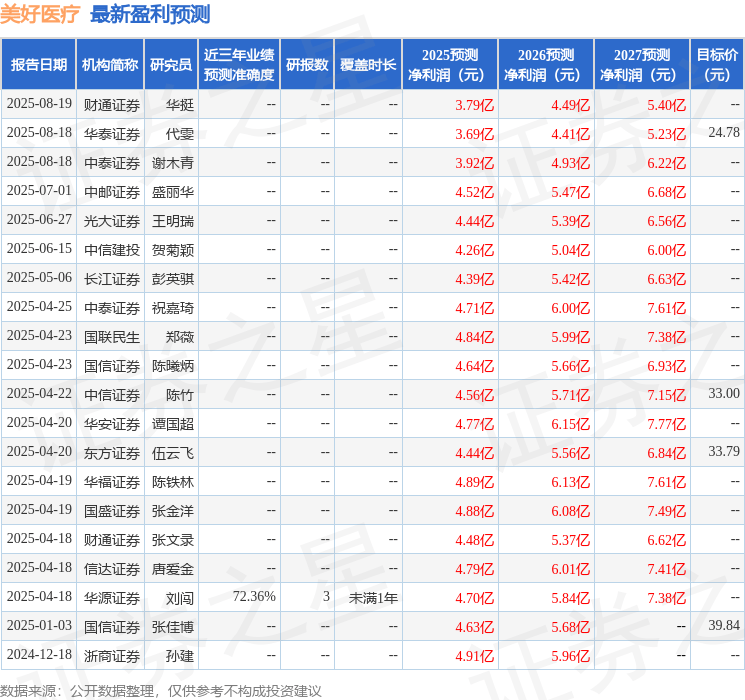 信达证券：给予美好医疗买入评级