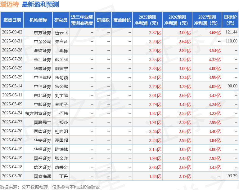 信达证券：给予瑞迈特买入评级